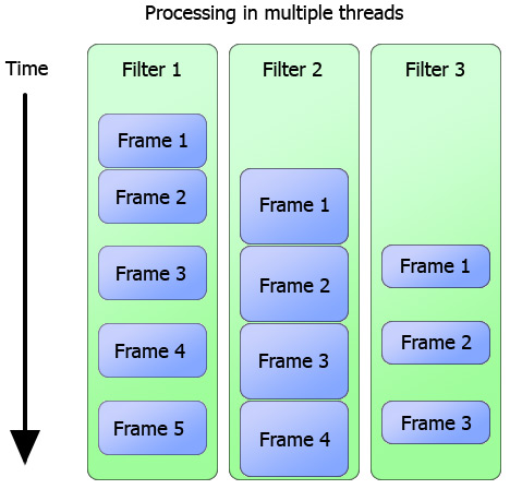 processing in one thread